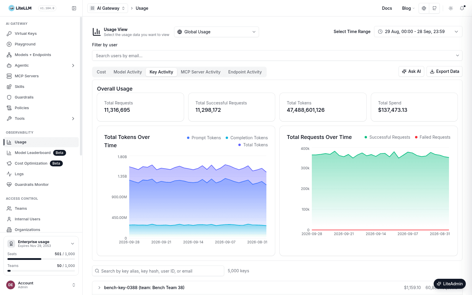 LiteLLM Usage 頁面 Key Activity 分頁，顯示 5,000 個金鑰完整的 30 天總計，金鑰清單載入於下方。