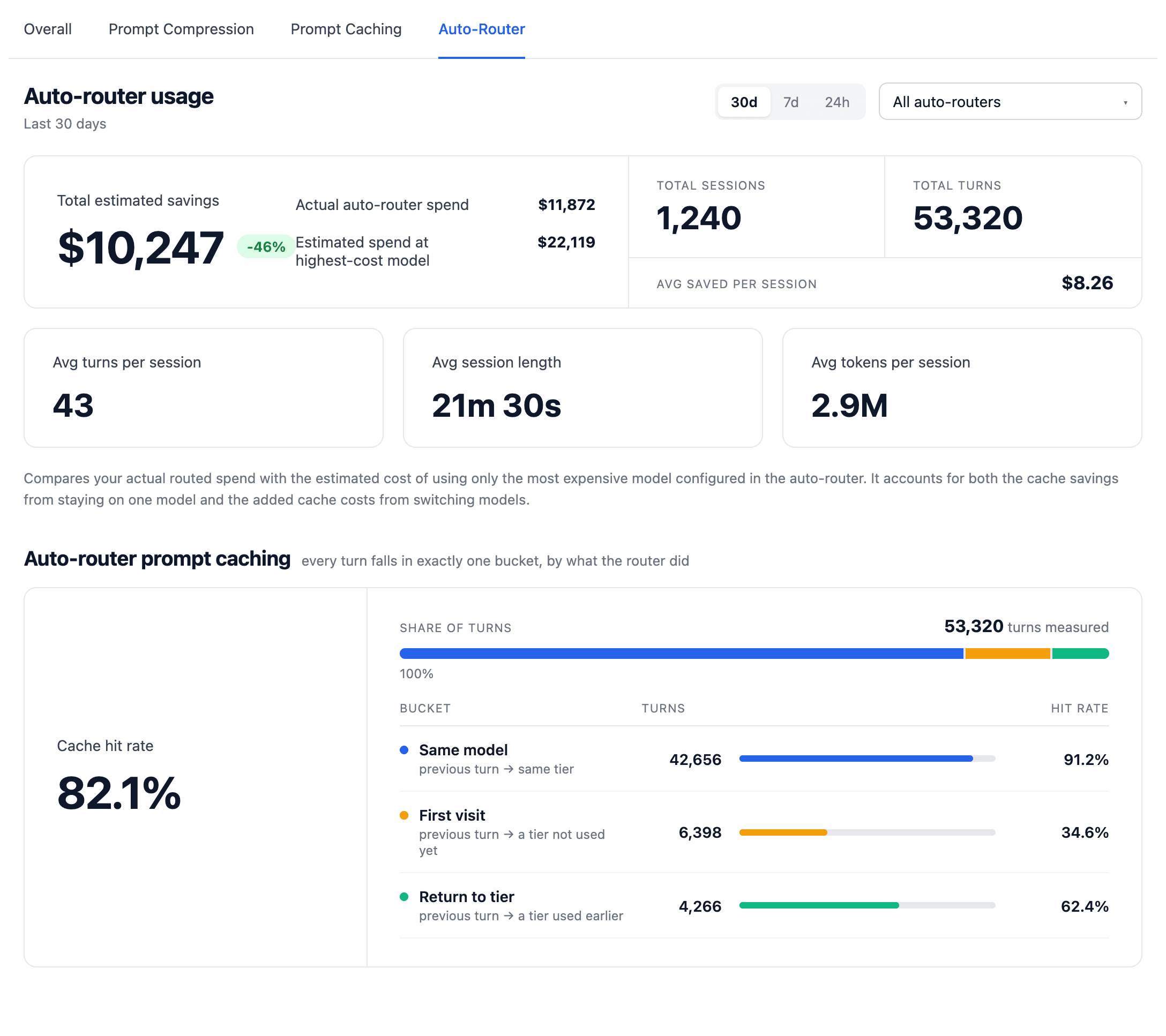 Cost Optimization 中的 Auto-Router Usage 分頁