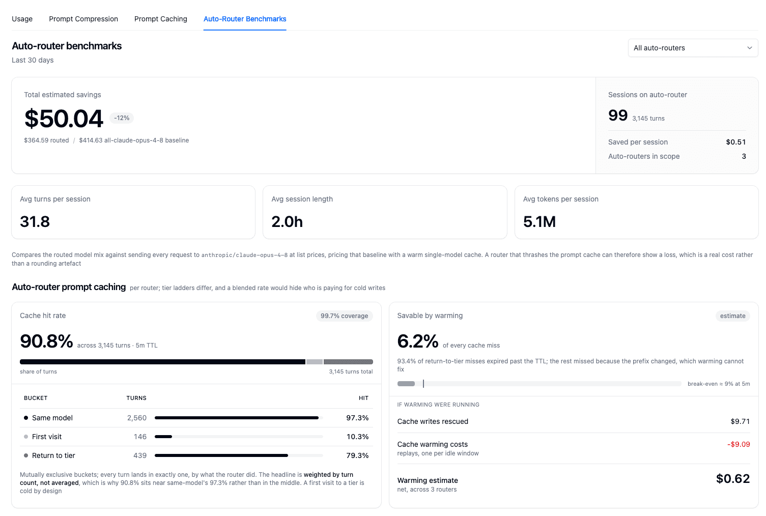 Auto-Router Benchmarks 分頁顯示相對於 all-frontier 基準的總預估節省、session 數,以及依 bucket 分組的 prompt cache 行為