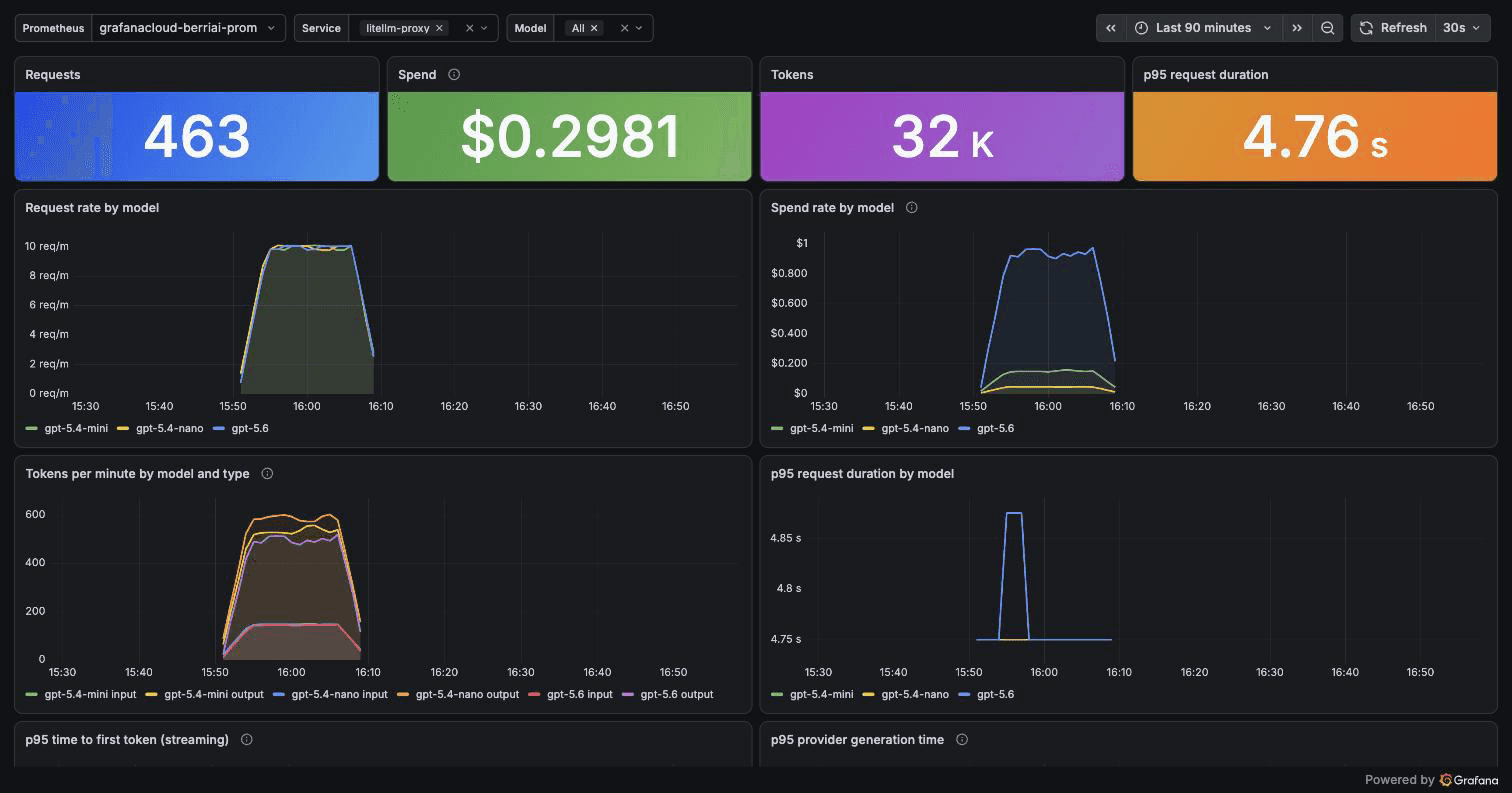 Grafana Cloud 中的 LiteLLM GenAI 儀表板