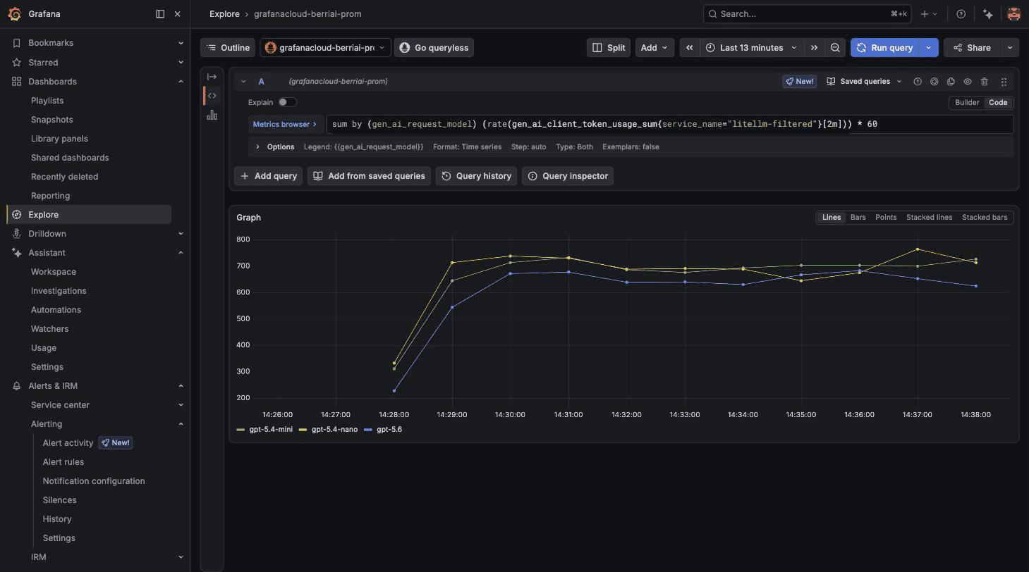 Grafana Cloud 中依模型區分的 LiteLLM token 吞吐量