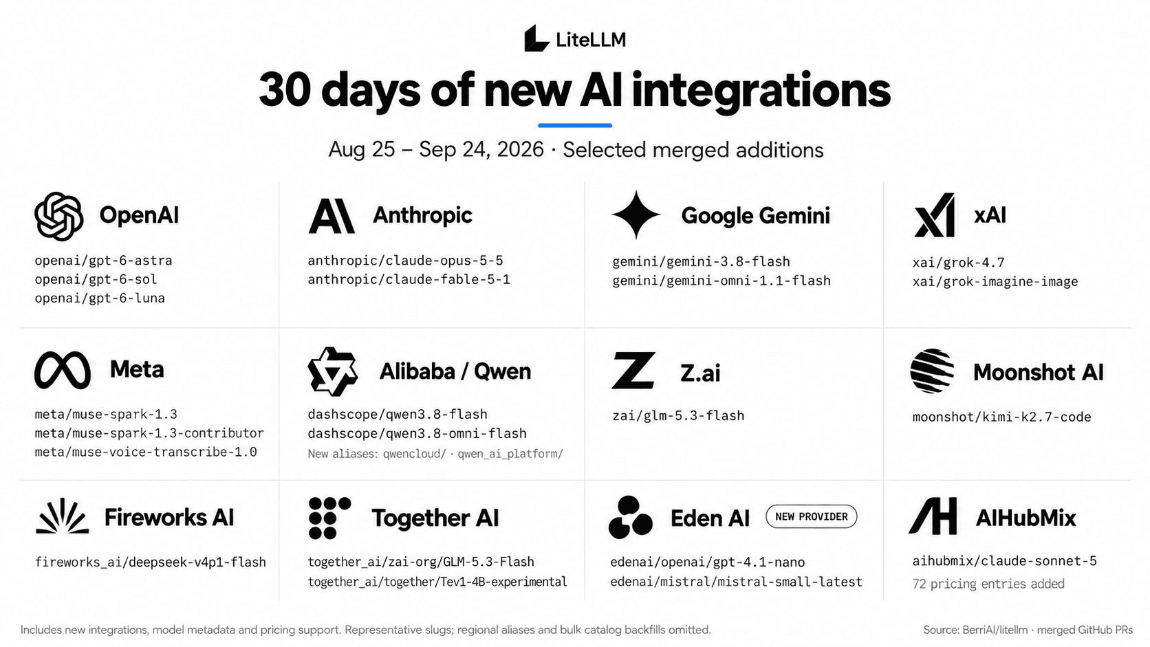 自 2026 年 8 月 25 日至 9 月 24 日的 30 天新 AI 整合,列出 OpenAI、Anthropic、Google Gemini、xAI、Meta、Alibaba Qwen、Z.ai、Moonshot AI、Fireworks AI、Together AI、Eden AI 和 AIHubMix 之間部分已合併的模型新增項目