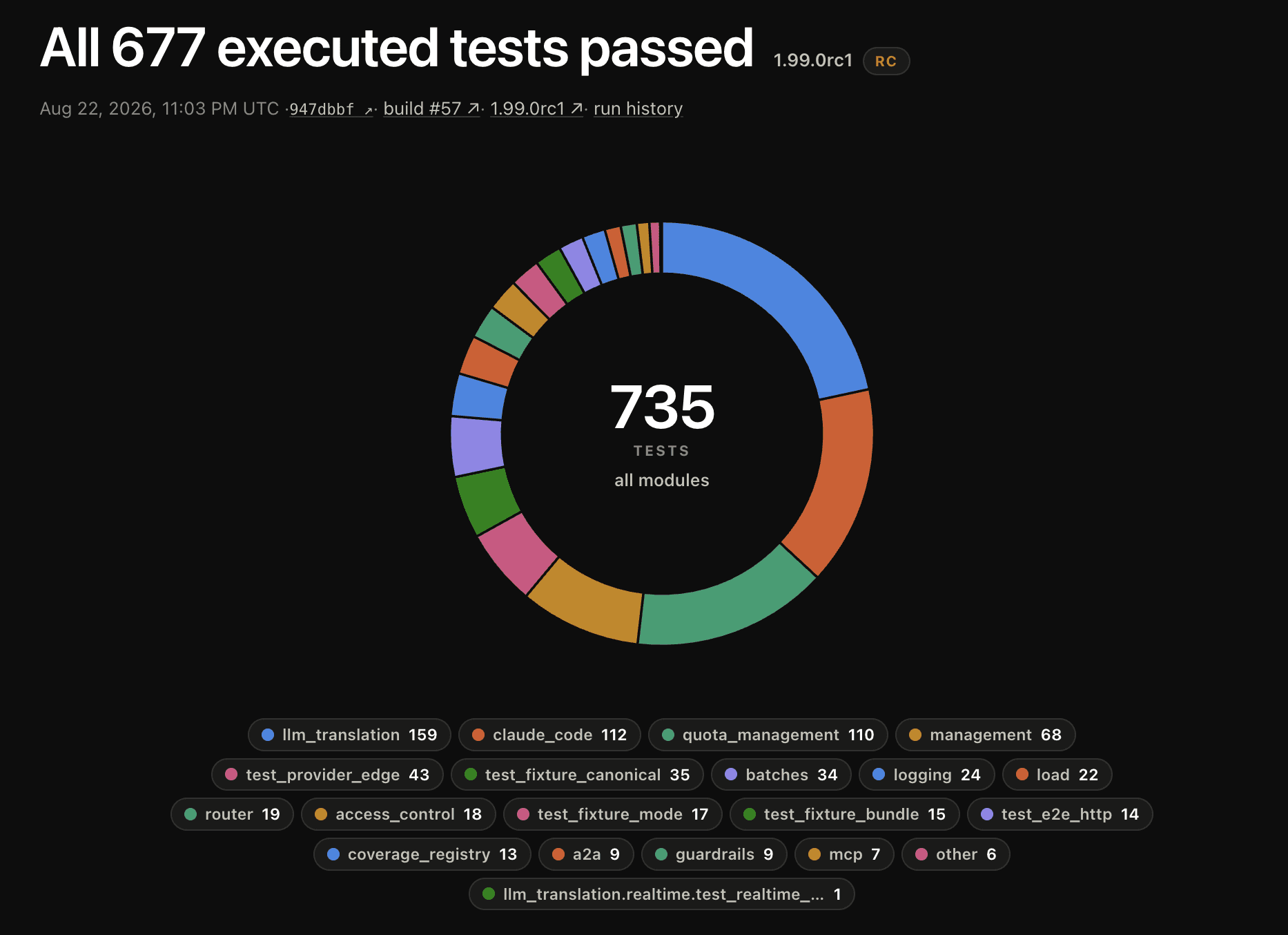 status.litellm.ai 顯示 1.99.0rc1 release 中執行的 677 個測試全部通過,並依模組分類