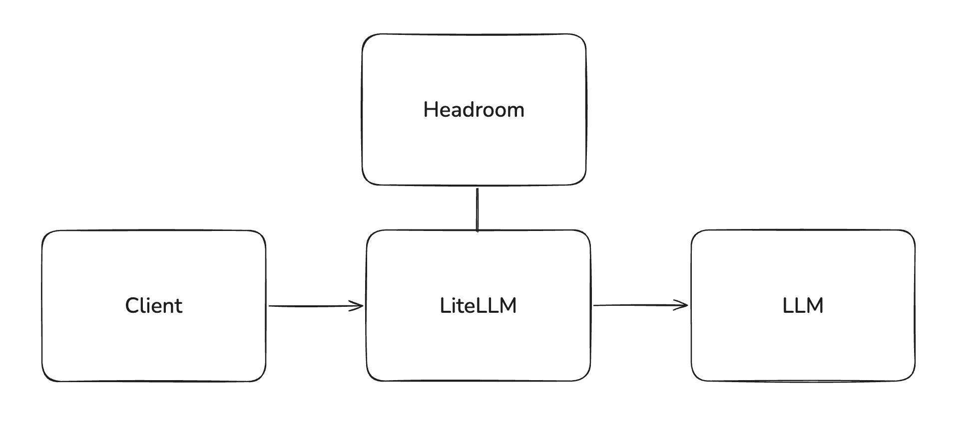 Client to LiteLLM to LLM, with Headroom attached to LiteLLM as a sidecar