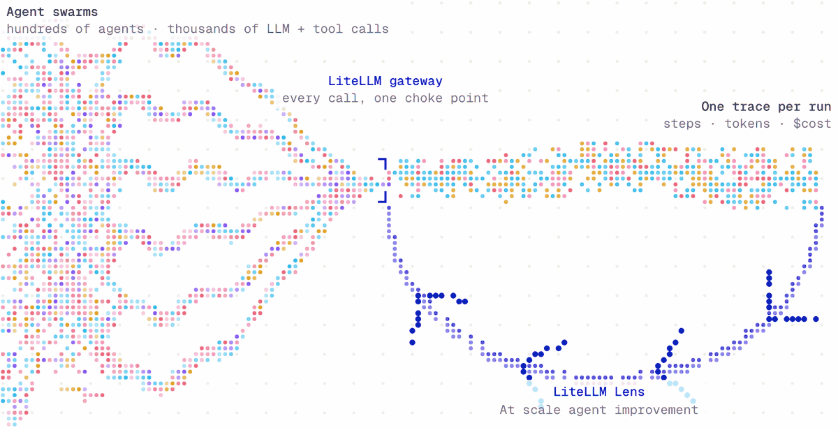 Agent swarms flow through the LiteLLM gateway into one trace per run, and LiteLLM Lens feeds improvements back.
