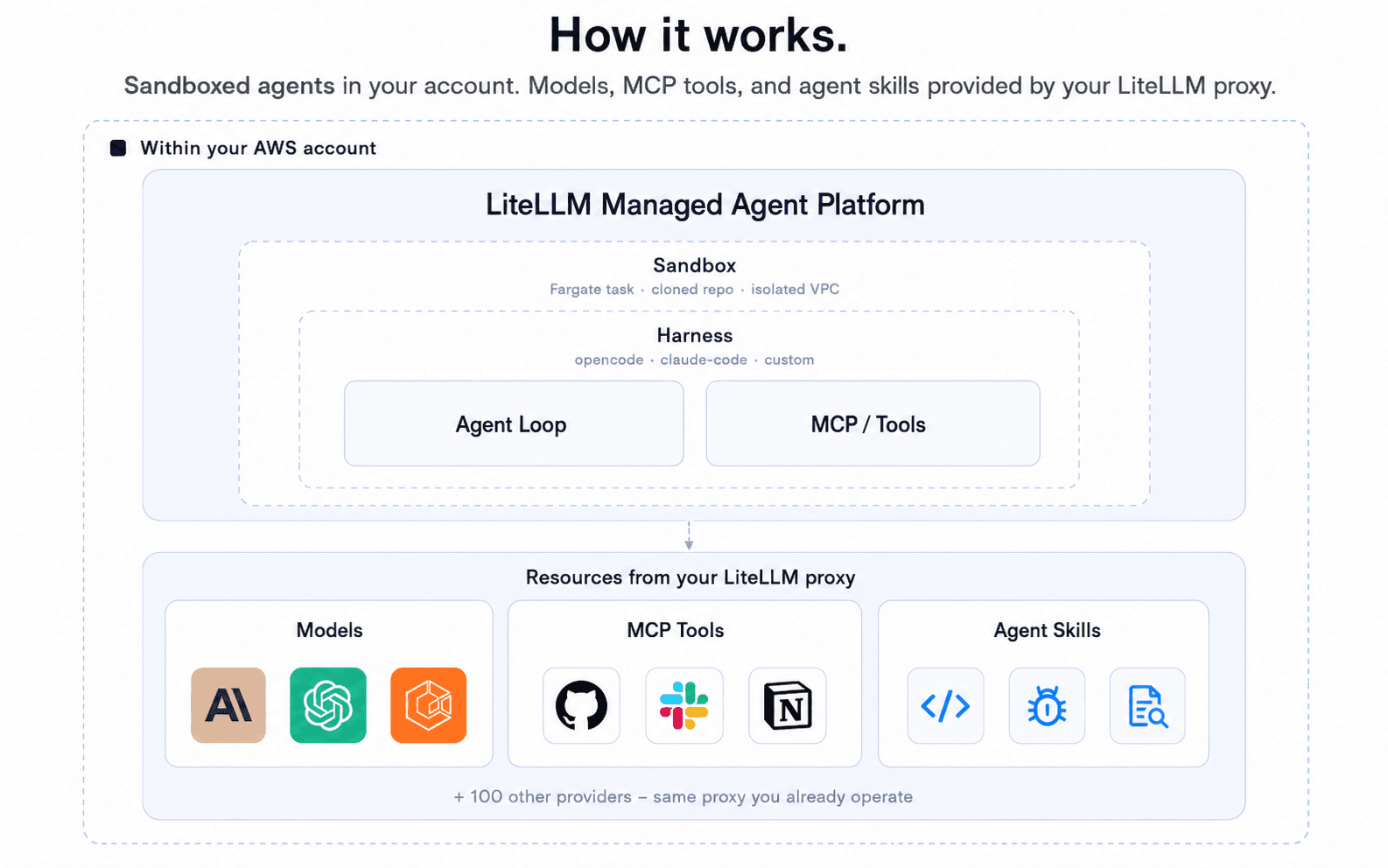 LiteLLM Managed Agents Platform Alpha