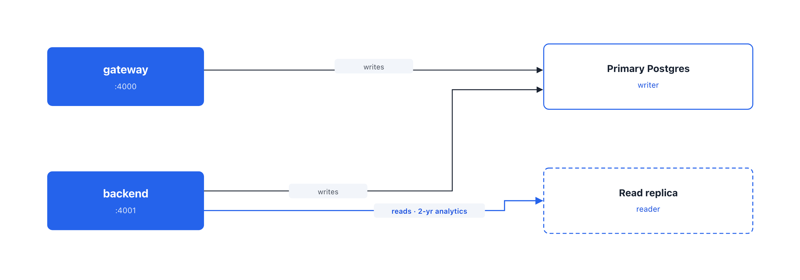 Read/write split: analytics reads served by the Postgres replica while spend writes stay on the primary