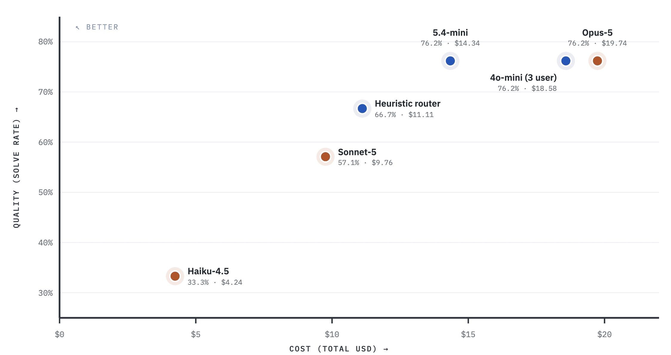 Routers versus single models on a 21-task Terminal-Bench 2.0 subset: quality against total cost